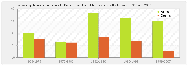 Ypreville-Biville : Evolution of births and deaths between 1968 and 2007