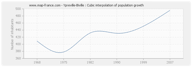 Ypreville-Biville : Cubic interpolation of population growth