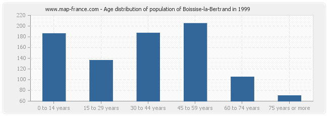 Age distribution of population of Boissise-la-Bertrand in 1999