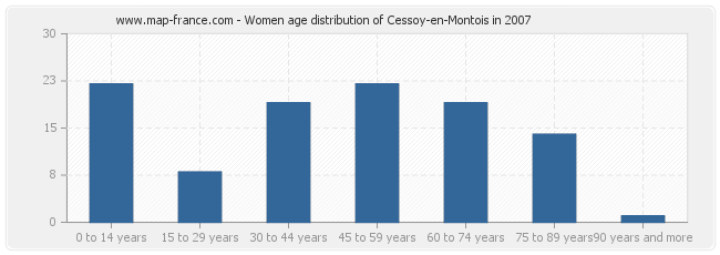 Women age distribution of Cessoy-en-Montois in 2007