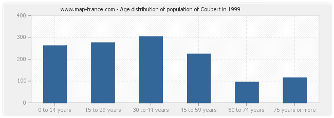 Age distribution of population of Coubert in 1999