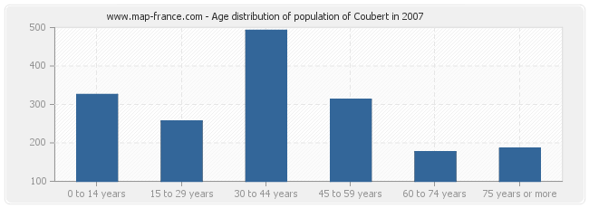 Age distribution of population of Coubert in 2007