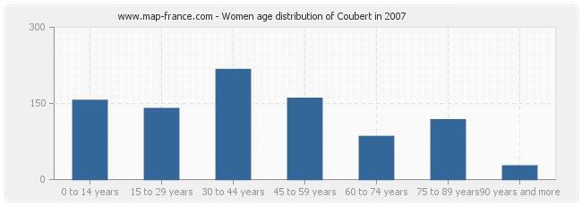 Women age distribution of Coubert in 2007