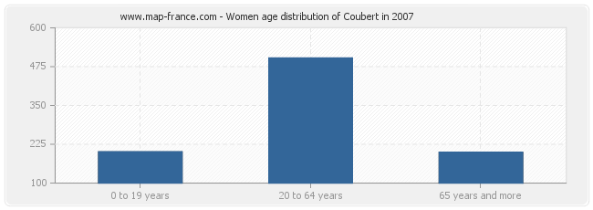 Women age distribution of Coubert in 2007