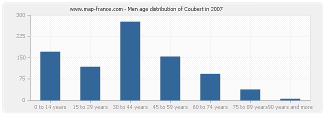 Men age distribution of Coubert in 2007