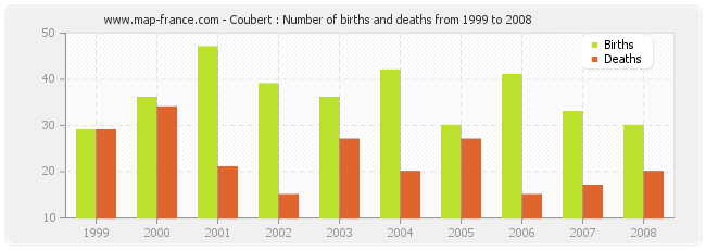 Coubert : Number of births and deaths from 1999 to 2008