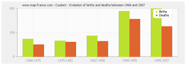 Coubert : Evolution of births and deaths between 1968 and 2007