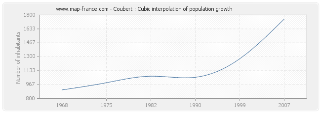 Coubert : Cubic interpolation of population growth