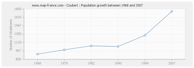 Population Coubert