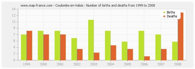 Coulombs-en-Valois : Number of births and deaths from 1999 to 2008