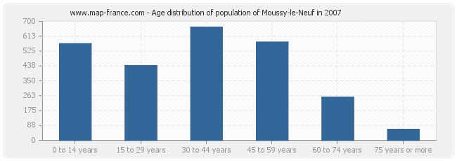 Age distribution of population of Moussy-le-Neuf in 2007