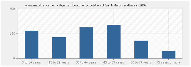 Age distribution of population of Saint-Martin-en-Bière in 2007