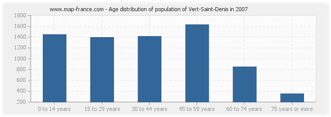 Age distribution of population of Vert-Saint-Denis in 2007