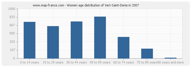 Women age distribution of Vert-Saint-Denis in 2007