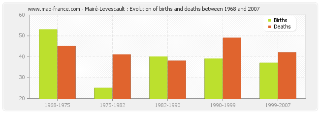 Mairé-Levescault : Evolution of births and deaths between 1968 and 2007