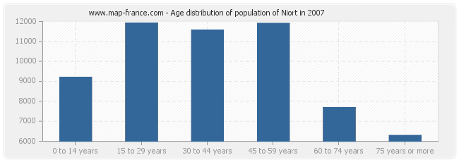 Age distribution of population of Niort in 2007