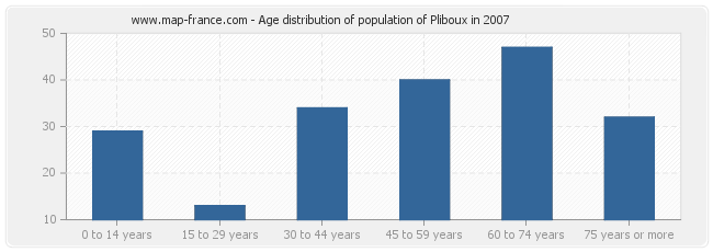 Age distribution of population of Pliboux in 2007