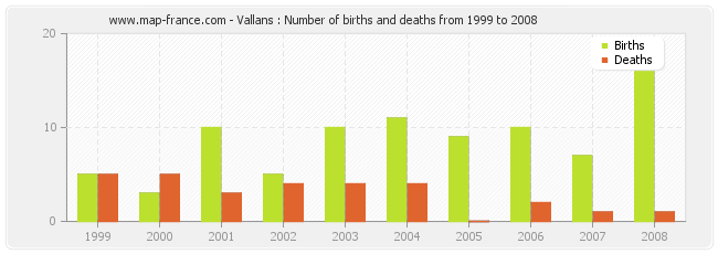 Vallans : Number of births and deaths from 1999 to 2008