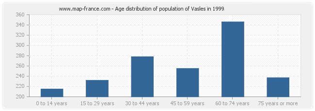 Age distribution of population of Vasles in 1999