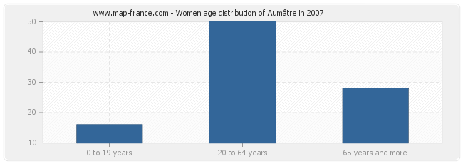 Women age distribution of Aumâtre in 2007