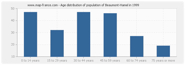 Age distribution of population of Beaumont-Hamel in 1999