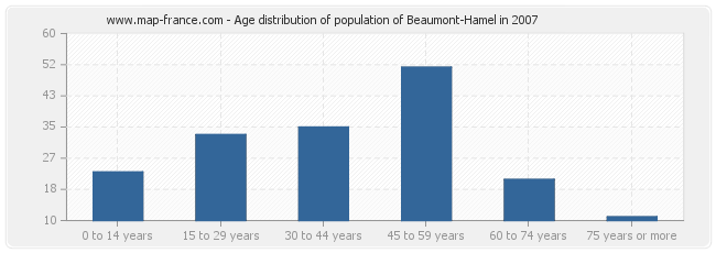 Age distribution of population of Beaumont-Hamel in 2007