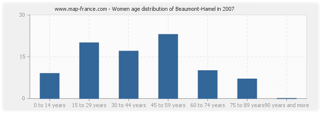 Women age distribution of Beaumont-Hamel in 2007