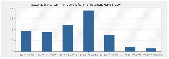 Men age distribution of Beaumont-Hamel in 2007