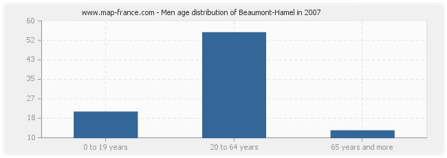 Men age distribution of Beaumont-Hamel in 2007