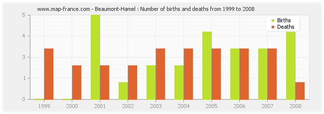 Beaumont-Hamel : Number of births and deaths from 1999 to 2008