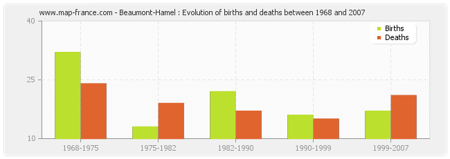 Beaumont-Hamel : Evolution of births and deaths between 1968 and 2007