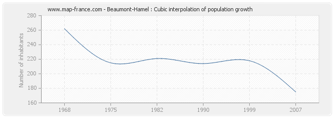 Beaumont-Hamel : Cubic interpolation of population growth