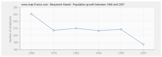 Population Beaumont-Hamel