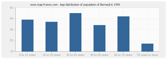 Age distribution of population of Berneuil in 1999