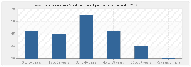 Age distribution of population of Berneuil in 2007