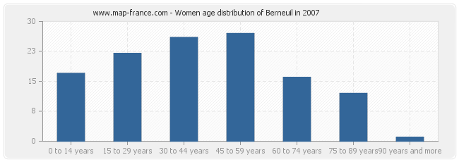 Women age distribution of Berneuil in 2007