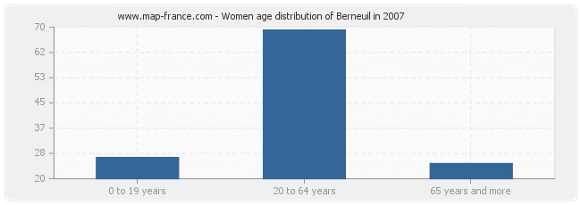 Women age distribution of Berneuil in 2007