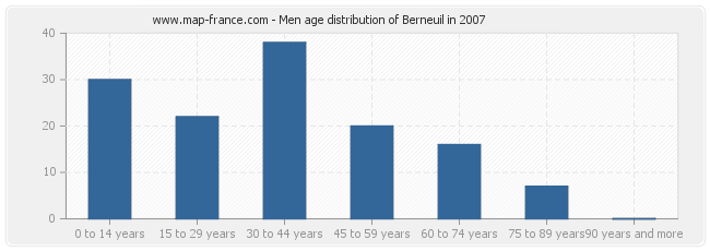 Men age distribution of Berneuil in 2007