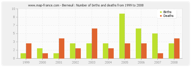 Berneuil : Number of births and deaths from 1999 to 2008