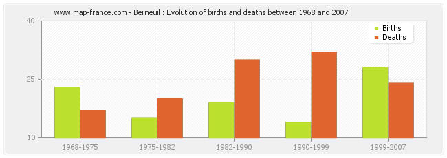 Berneuil : Evolution of births and deaths between 1968 and 2007