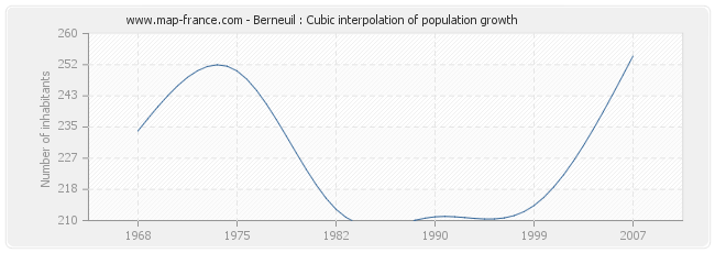 Berneuil : Cubic interpolation of population growth