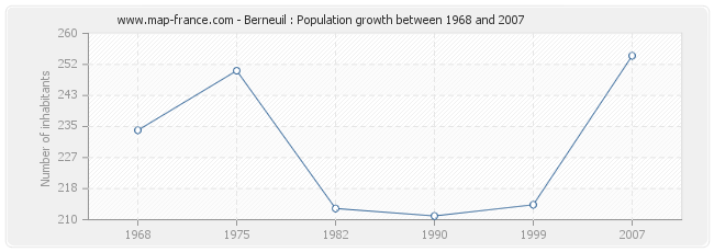 Population Berneuil