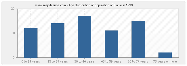 Age distribution of population of Biarre in 1999