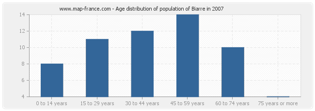 Age distribution of population of Biarre in 2007