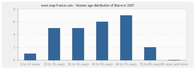 Women age distribution of Biarre in 2007