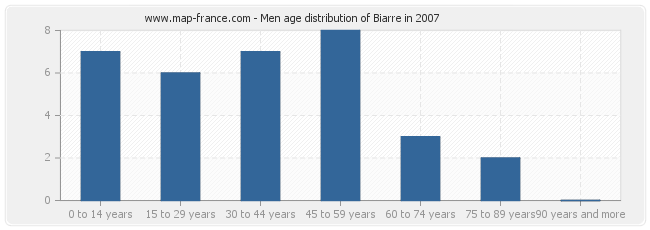 Men age distribution of Biarre in 2007