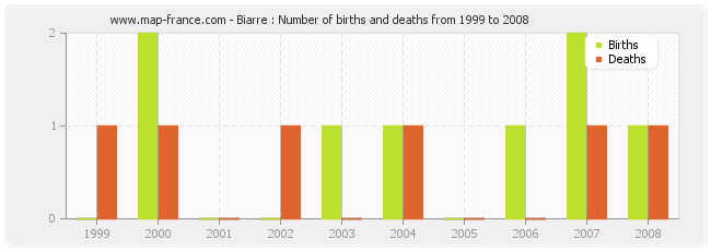 Biarre : Number of births and deaths from 1999 to 2008