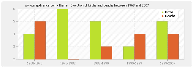 Biarre : Evolution of births and deaths between 1968 and 2007