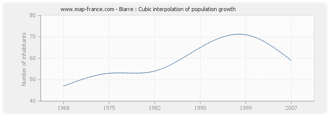 Biarre : Cubic interpolation of population growth