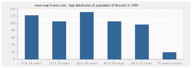 Age distribution of population of Brouchy in 1999